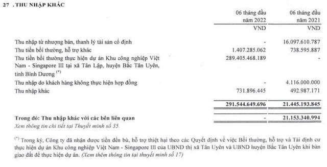 Cơ cấu thu nhập khác của PHR trong 6 tháng đầu năm 2022. Cơ cấu thu nhập khác của PHR trong 6 tháng đầu năm 2022.