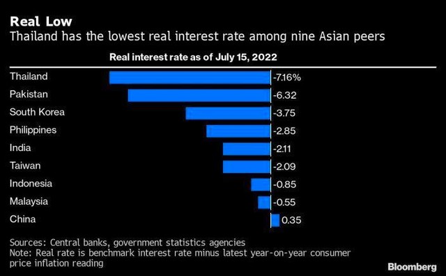 Lãi suất thực ở một số quốc gia châu Á ngày 15/7/2022.