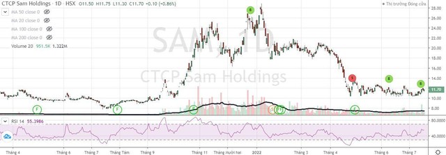 Cổ phiếu SAM giảm 59,7% từ 7/1 đến 25/4 và đi ngang thời gian gần đây.