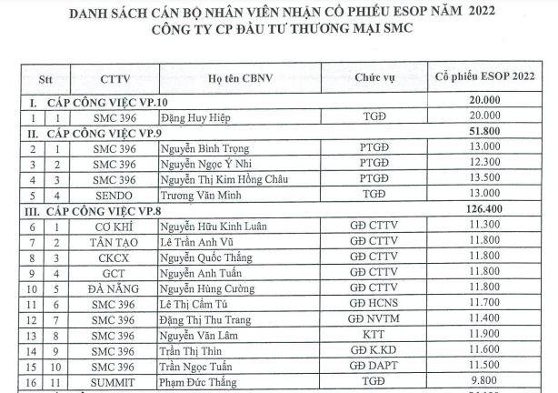 Danh sách 16/66 nhân viên được mua cổ phiếu ESOP.