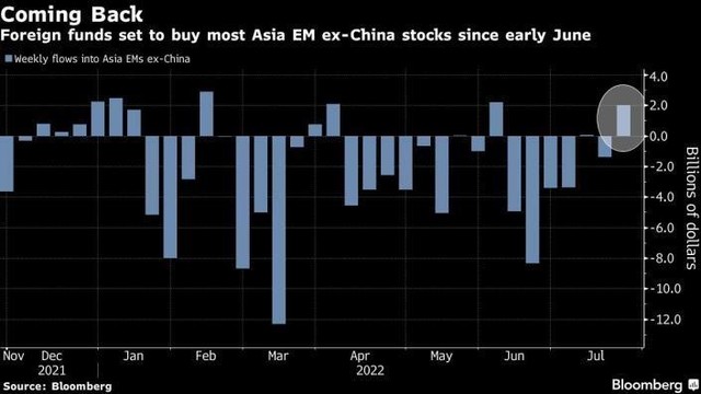 Dòng tiền mua bán ròng theo tuần vào các thị trường mới nổi châu Á (ngoại trừ Trung Quốc).