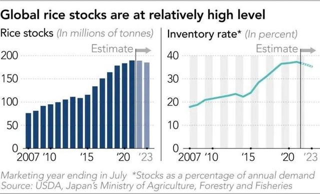 Dữ trữ gạo toàn cầu đang ở mức tương đối cao.