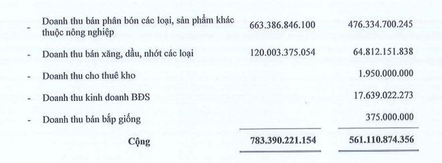 Cơ cấu doanh thu của ABS trong 6 tháng đầu năm 2022.
