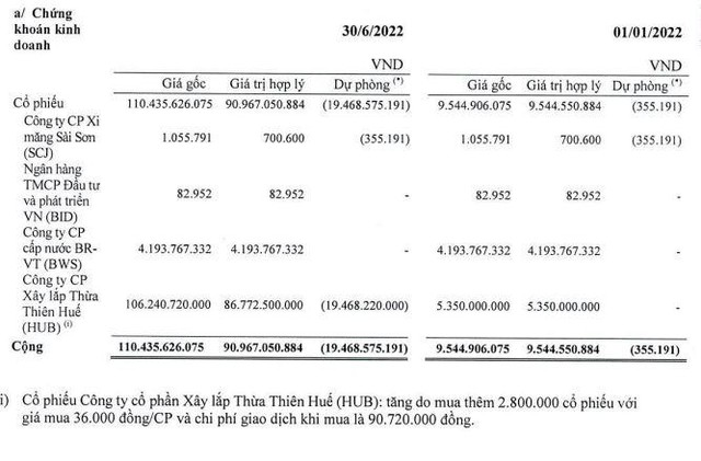 HDC bất ngờ trích lập 19,5 tỷ đồng đầu tư cổ phiếu.