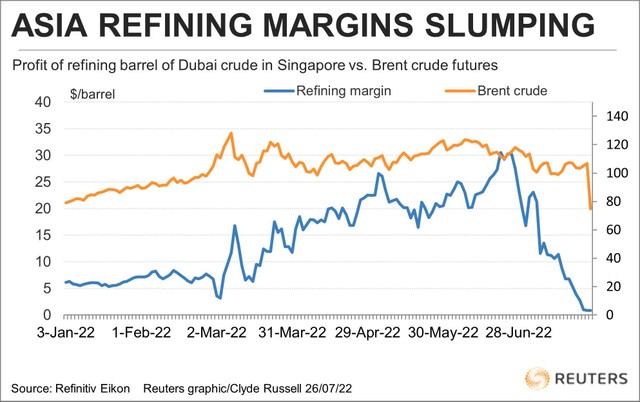 Lợi nhuận từ tinh chế dầu thô ở Singgapore so với giá dầu.