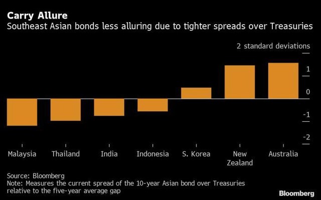 Trái phiếu châu Á trở nên ít hấp dẫn so với Trái phiếu Kho bạc Mỹ