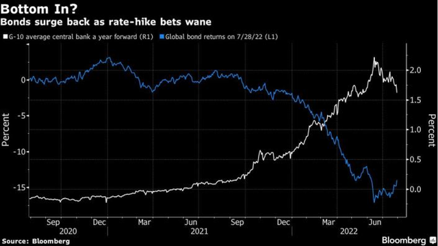 Lãi suất kỳ vọng bình quân của các ngân hàng trung ương G10 và Lợi nhuận từ đầu tư trái phiếu trên toàn cầu. Lãi suất kỳ vọng bình quân của các ngân hàng trung ương G10 và Lợi nhuận từ đầu tư trái phiếu trên toàn cầu.