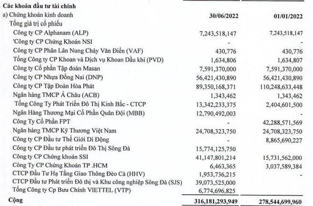Danh mục đầu tư cổ phiếu niêm yết của SAM tính tới 30/6/2022.