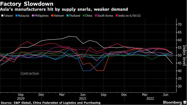Chỉ số PMI tháng 7 của một số quốc gia châu Á.