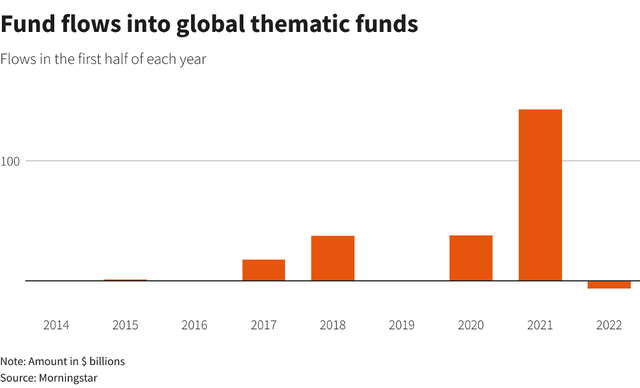Dòng tiền vào các quỹ đầu tư theo chuyên đề trên toàn cầu Dòng tiền vào các quỹ đầu tư theo chuyên đề trên toàn cầu