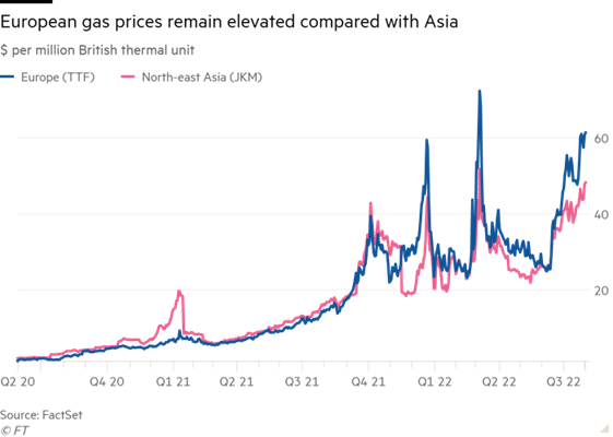 Giá khí đốt ở châu Âu và châu Á.