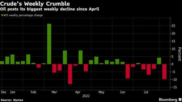 Diễn biến giá dầu WTI hàng tuần Diễn biến giá dầu WTI hàng tuần