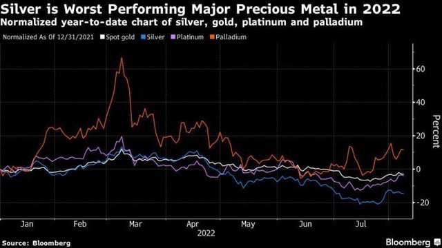 Diễn biến của giá vàng, bạc, platinum, palladium