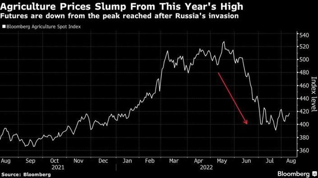 Chỉ số giá lương thực của Bloomberg Chỉ số giá lương thực của Bloomberg