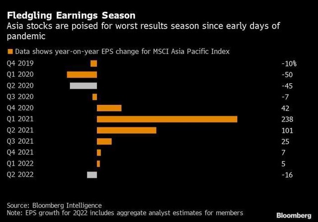 EPS chỉ số MSCI Asia Pacific Index qua các quý