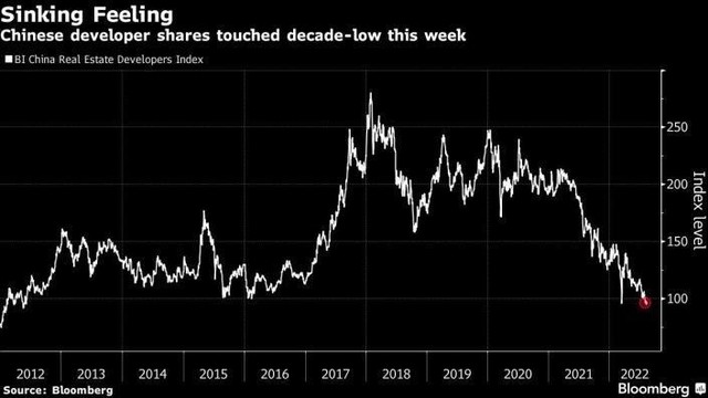 Chỉ số các nhà phát triển bất động sản Trung Quốc của Bloomberg