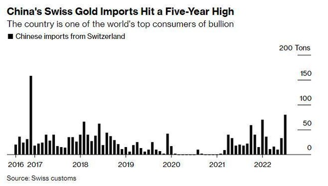 Trung Quốc nhập khẩu vàng từ Thụy Sĩ qua các tháng