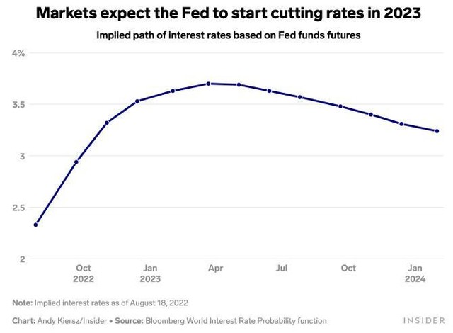 Thị trường kỳ vọng Fed sẽ bắt đầu cắt giảm lãi suất vào năm 2023