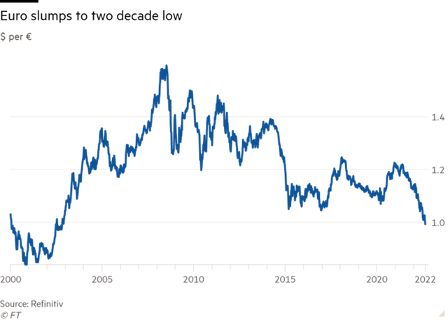 Đồng euro sụt giảm mạnh so với đồng đô la