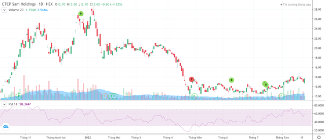 Diễn biến cổ phiếu SAM.