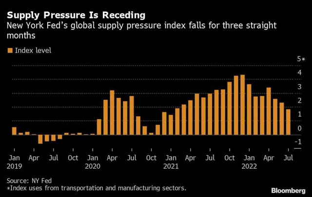 Chỉ số của Fed New York về áp lực chuỗi cung ứng toàn cầu