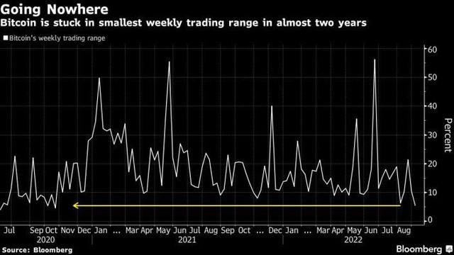 Biên độ biến động hàng tuần của Bitcoin