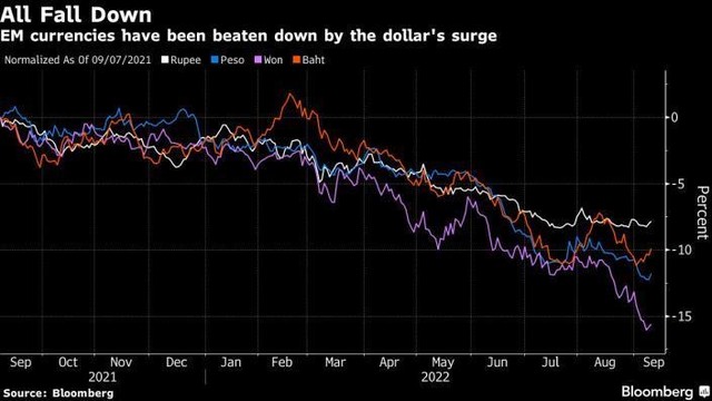 Sự sụt giảm của các đồng tiền so với đồng đô la