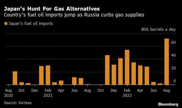 Nhập khẩu dầu nhiên liệu của Nhật Bản tăng mạnh Nhập khẩu dầu nhiên liệu của Nhật Bản tăng mạnh