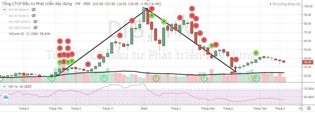 Cổ phiếu DIG lên mạnh sau đó giảm sâu. Cổ phiếu DIG lên mạnh sau đó giảm sâu.