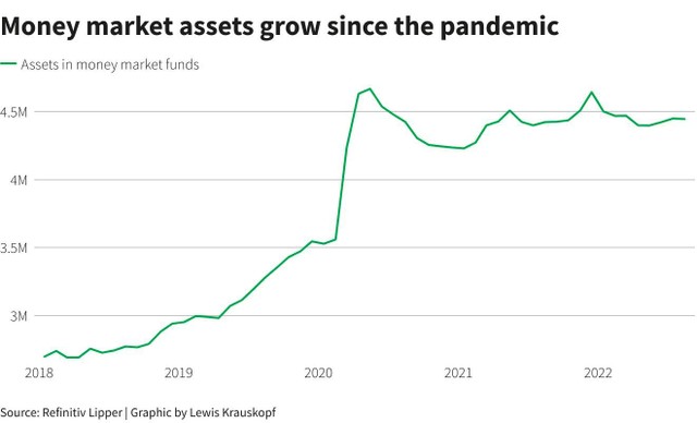 Quy mô tài sản của các quỹ thị trường tiền tệ tăng trưởng kể từ năm 2020