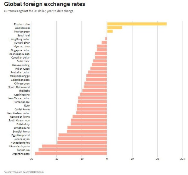 Phần lớn các đồng tiền đều giảm giá so với đồng đô la trong năm nay