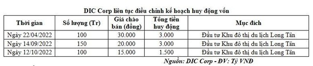 DIC Corp liên tục điều chỉnh kế hoạch huy động vốn