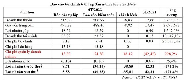 Chuyển từ lãi sang lỗ sau kiểm toán bán niên năm 2022. Chuyển từ lãi sang lỗ sau kiểm toán bán niên năm 2022.