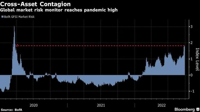 Chỉ báo rủi ro thị trường tài sản chéo toàn cầu của Bank of America