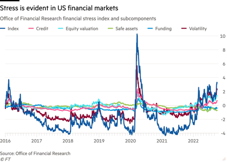 Chỉ số Căng thẳng tài chính của OFR