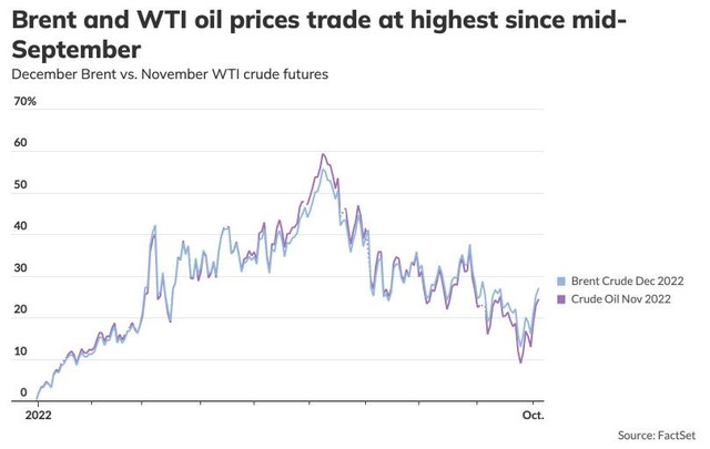 Diễn biến giá dầu Brent và WTI