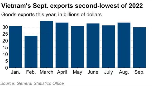 Giá trị xuất khẩu của Việt Nam qua các tháng Giá trị xuất khẩu của Việt Nam qua các tháng