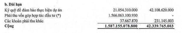 Công ty ghi nhận phải thu vốn góp hợp tác đầu tư là 1.566,1 tỷ đồng với CII và bên liên quan (Nguồn: BCTC).