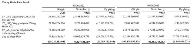 Danh mục cổ phiếu đầu tư tới 30/9/2022.