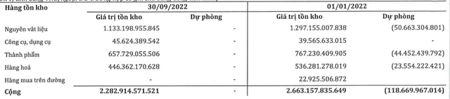 Cơ cấu tồn kho tới 30/9/2022. Cơ cấu tồn kho tới 30/9/2022.