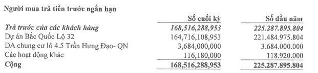 Người mua trả tiền trước giảm so với đầu năm