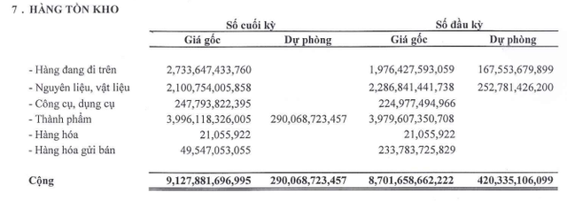 Cơ cấu tồn kho tới 30/9/2022. Cơ cấu tồn kho tới 30/9/2022.