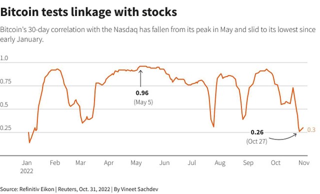 Tương quan giữa Bitcoin với chỉ số Nasdaq