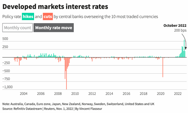 Tổng mức tăng lãi suất ở 10 ngân hàng trung ương lớn