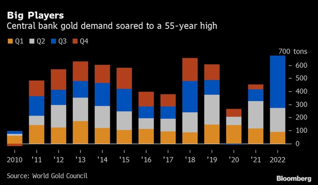 Số lượng tấn vàng các ngân hàng trung ương toàn cầu mua qua các năm