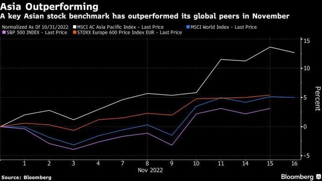 Tương quan chỉ số MSCI AC Asia Pacific, MSCI World Index, S&P 500 và Stoxx Europe 600 trong tháng 11/2022. Tương quan chỉ số MSCI AC Asia Pacific, MSCI World Index, S&P 500 và Stoxx Europe 600 trong tháng 11/2022.