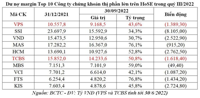 Dư nợ margin Top 10 Công ty chứng khoán thị phần lớn trên HoSE