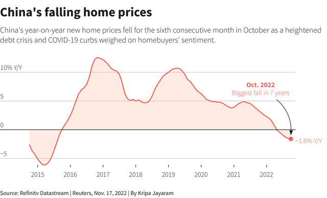 Giá nhà Trung Quốc trong tháng 10 có mức giảm mạnh nhất trong 7 năm