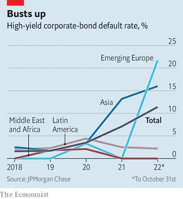 Tỷ lệ vỡ nợ trái phiếu doanh nghiệp lợi suất cao của các khu vực