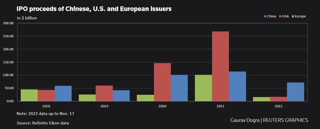 Giá trị các thương vụ IPO của các thị trường lớn trong năm nay